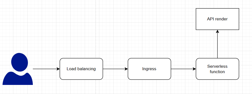 serverless